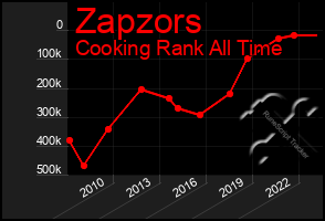 Total Graph of Zapzors