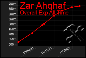 Total Graph of Zar Ahqhaf