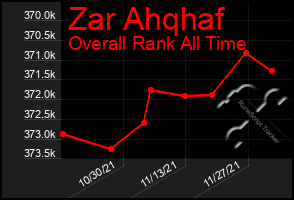 Total Graph of Zar Ahqhaf