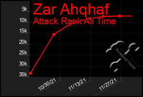 Total Graph of Zar Ahqhaf