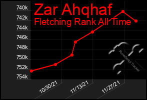 Total Graph of Zar Ahqhaf