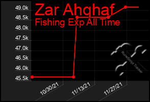 Total Graph of Zar Ahqhaf