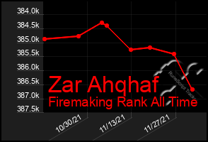 Total Graph of Zar Ahqhaf