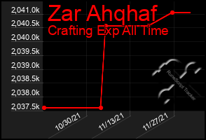 Total Graph of Zar Ahqhaf