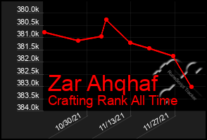 Total Graph of Zar Ahqhaf