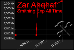 Total Graph of Zar Ahqhaf