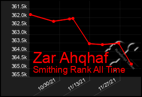 Total Graph of Zar Ahqhaf