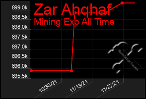 Total Graph of Zar Ahqhaf