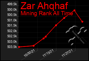 Total Graph of Zar Ahqhaf