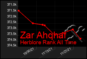 Total Graph of Zar Ahqhaf