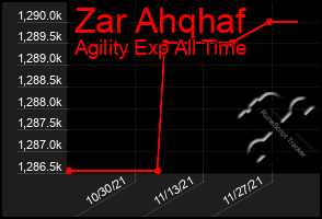 Total Graph of Zar Ahqhaf