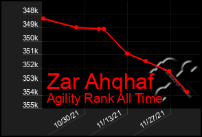 Total Graph of Zar Ahqhaf