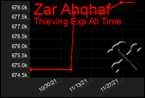 Total Graph of Zar Ahqhaf