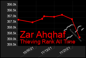 Total Graph of Zar Ahqhaf