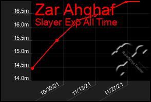 Total Graph of Zar Ahqhaf