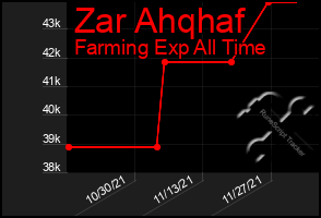 Total Graph of Zar Ahqhaf