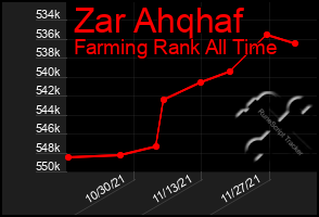 Total Graph of Zar Ahqhaf