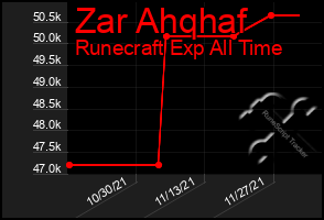 Total Graph of Zar Ahqhaf