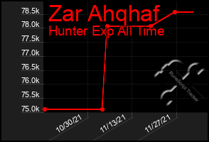 Total Graph of Zar Ahqhaf