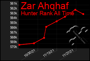 Total Graph of Zar Ahqhaf