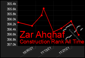 Total Graph of Zar Ahqhaf