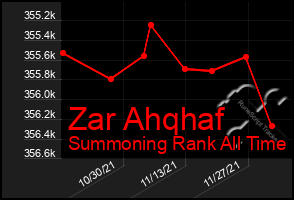 Total Graph of Zar Ahqhaf