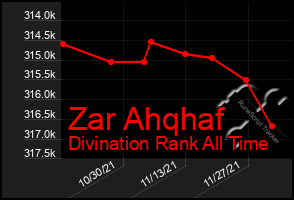 Total Graph of Zar Ahqhaf