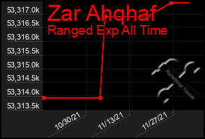 Total Graph of Zar Ahqhaf