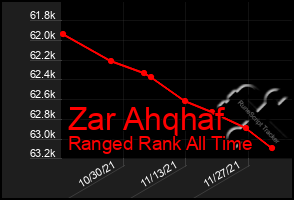 Total Graph of Zar Ahqhaf