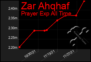 Total Graph of Zar Ahqhaf