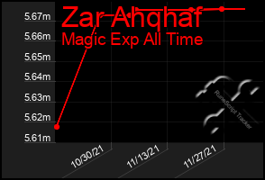 Total Graph of Zar Ahqhaf