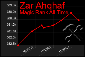 Total Graph of Zar Ahqhaf