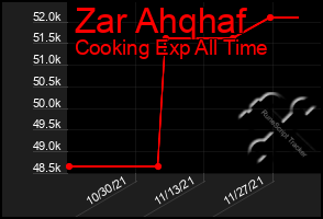 Total Graph of Zar Ahqhaf