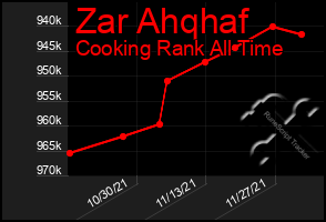 Total Graph of Zar Ahqhaf