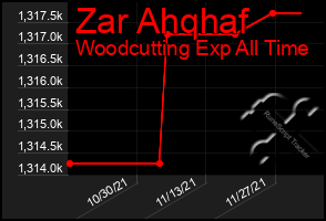 Total Graph of Zar Ahqhaf