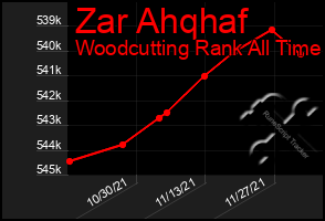 Total Graph of Zar Ahqhaf