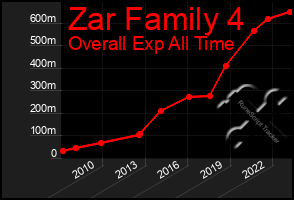 Total Graph of Zar Family 4