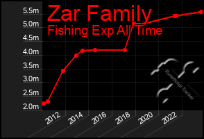 Total Graph of Zar Family