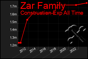Total Graph of Zar Family