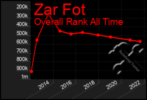 Total Graph of Zar Fot