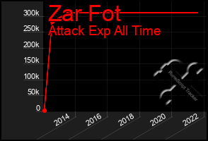 Total Graph of Zar Fot