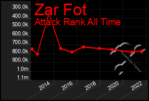 Total Graph of Zar Fot