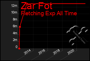 Total Graph of Zar Fot