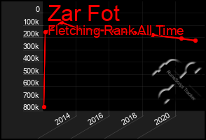 Total Graph of Zar Fot