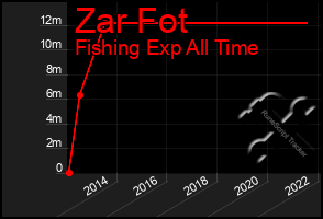 Total Graph of Zar Fot