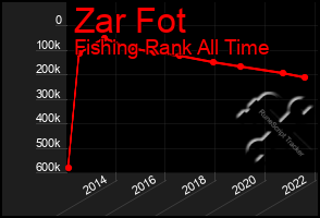 Total Graph of Zar Fot