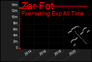 Total Graph of Zar Fot