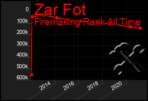 Total Graph of Zar Fot