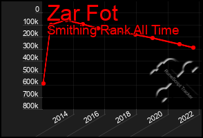 Total Graph of Zar Fot