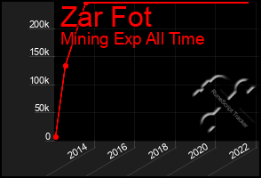 Total Graph of Zar Fot